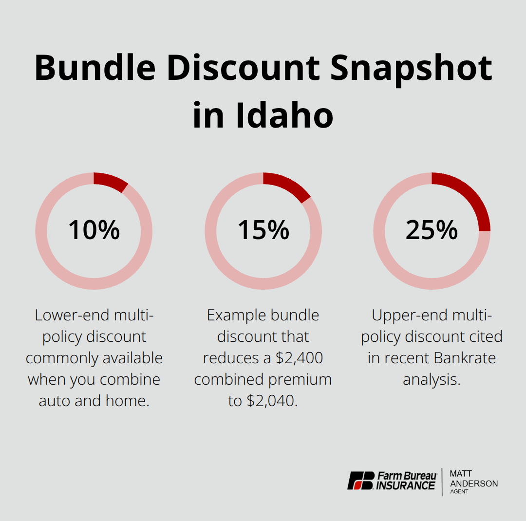 Visualizing common Idaho bundle discounts at 10%, 15%, and 25%. - Bundled auto insurance Idaho