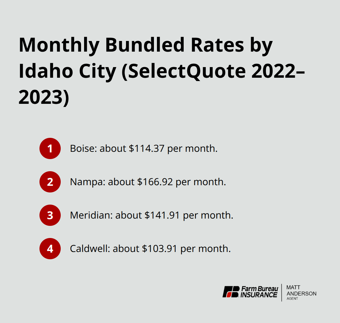 Compact list comparing average monthly bundled rates in Boise, Nampa, Meridian, and Caldwell. - Bundled auto insurance Idaho