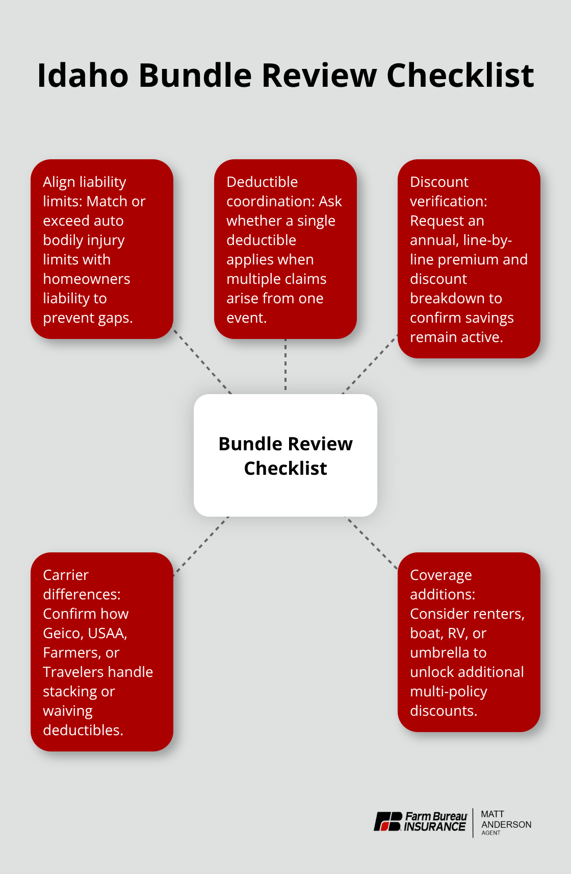 Hub-and-spoke checklist of key steps to optimize an Idaho insurance bundle.