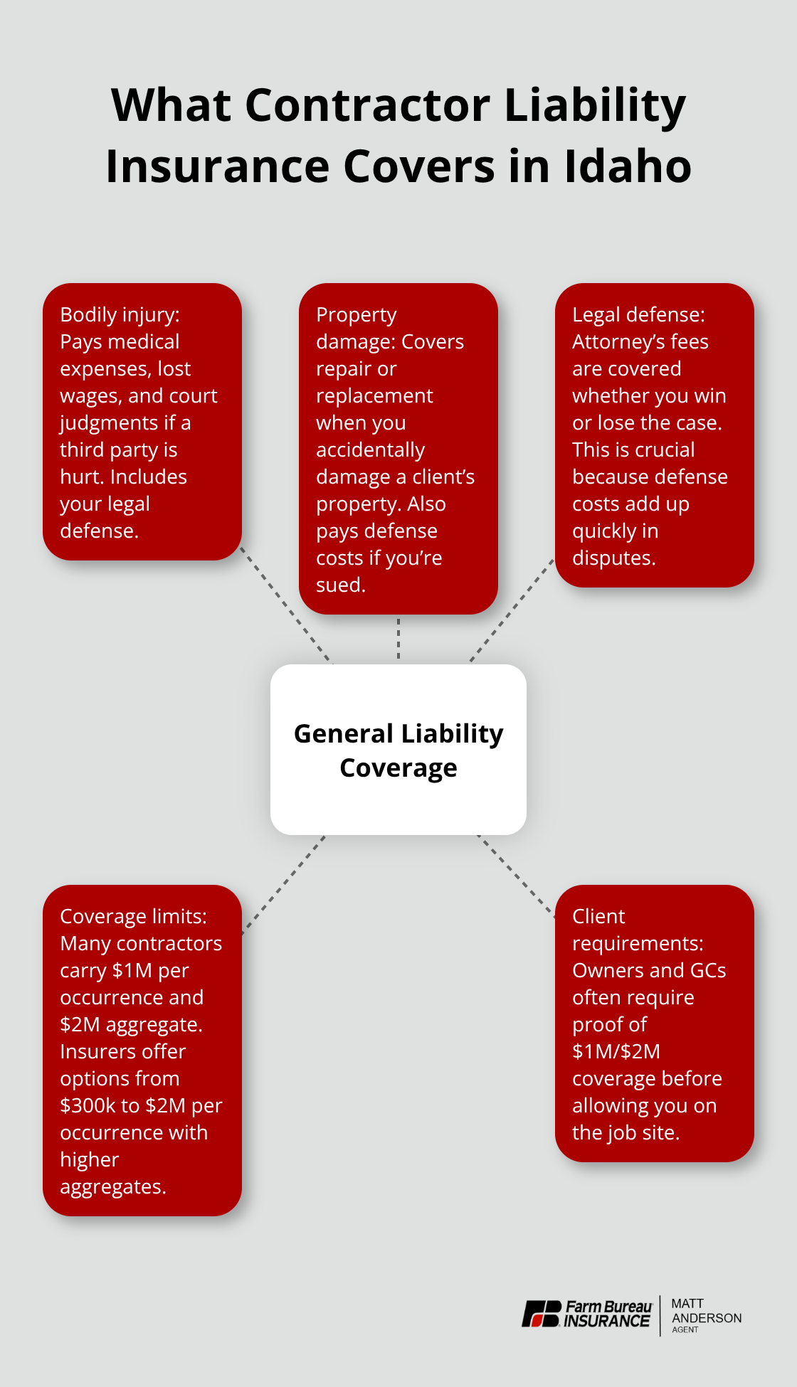 Diagram showing core protections of contractor general liability insurance in Idaho.