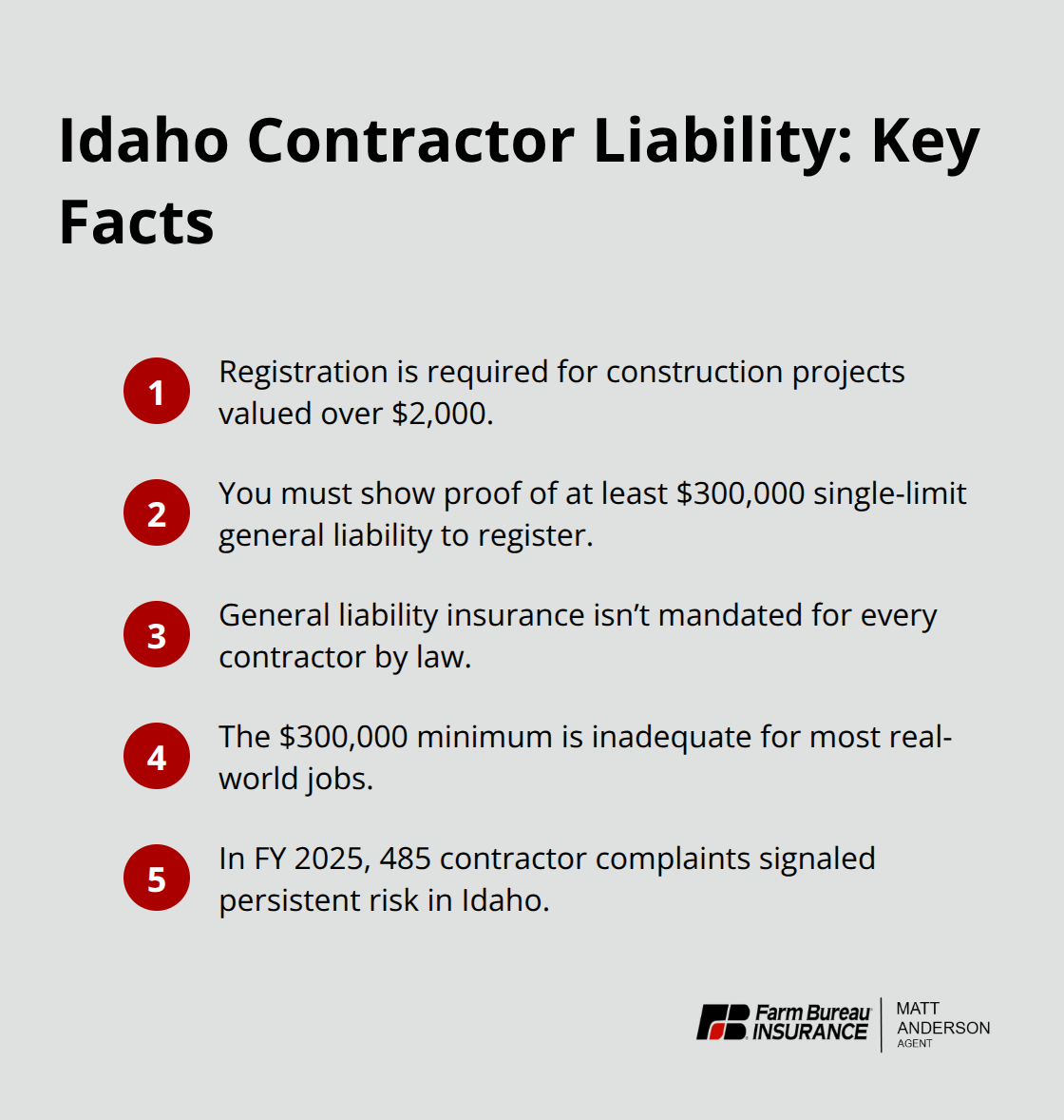 Compact list of Idaho contractor liability requirements and complaint data. - Contractor liability insurance Idaho