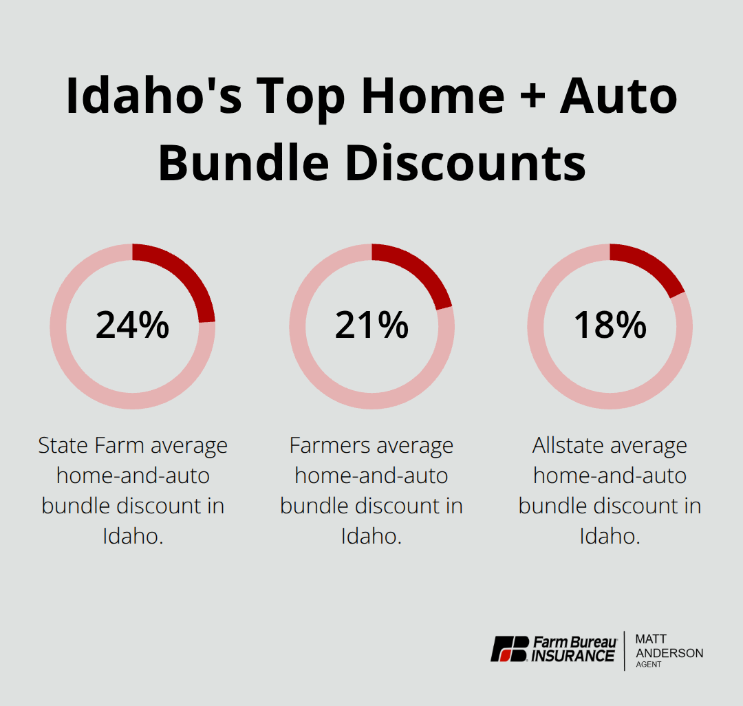 Chart showing average Idaho bundle discount percentages for State Farm, Farmers, and Allstate. - Homeowners insurance bundling Idaho