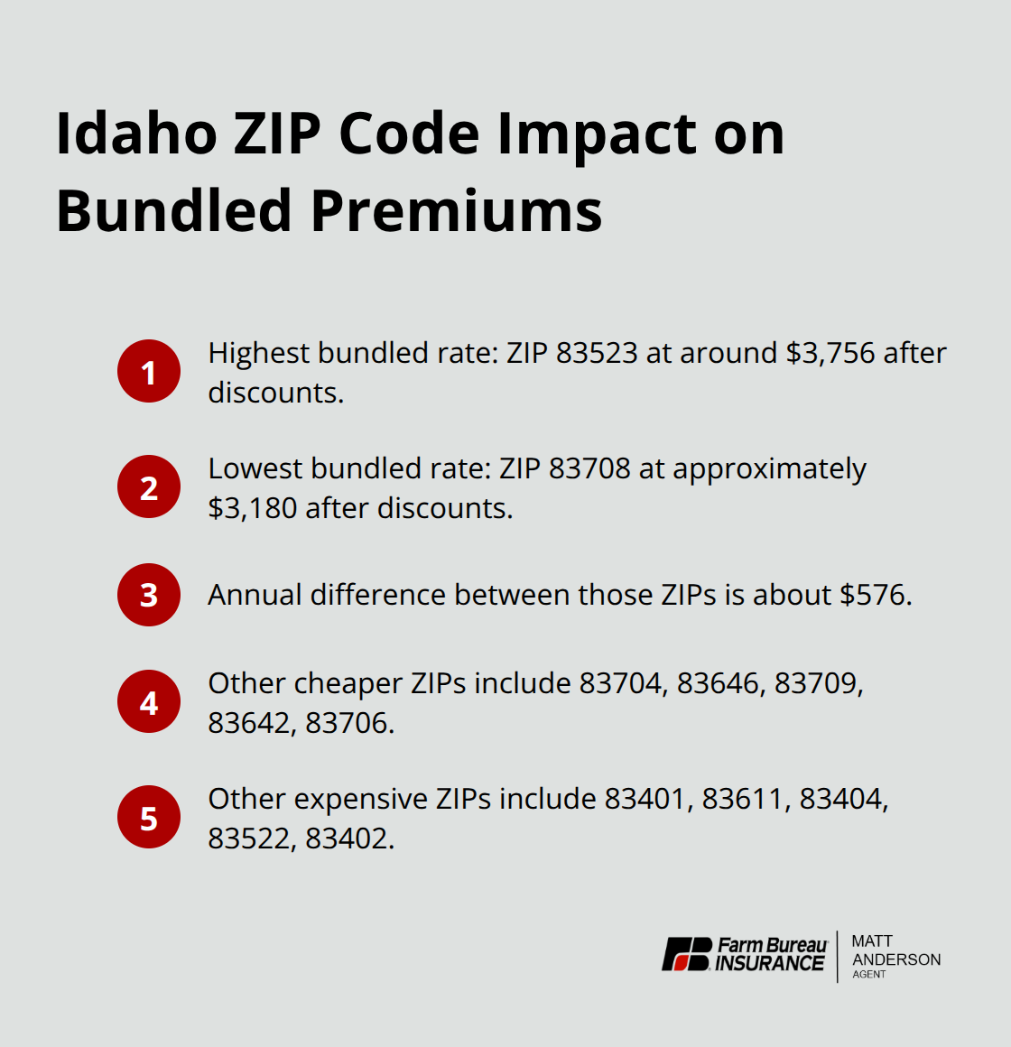 Key Idaho ZIP code insights for bundled homeowners and auto insurance rates. - Homeowners insurance bundling Idaho
