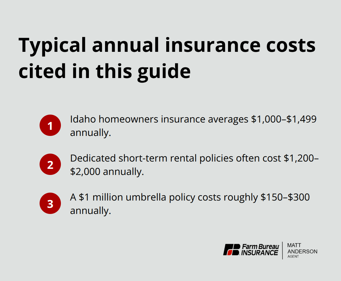 Compact list comparing Idaho homeowners, dedicated STR, and umbrella policy costs - Idaho Airbnb insurance