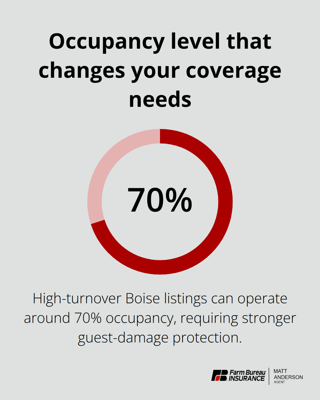 Chart showing 70% occupancy as a tipping point for higher-risk, high-turnover Boise listings - Idaho Airbnb insurance