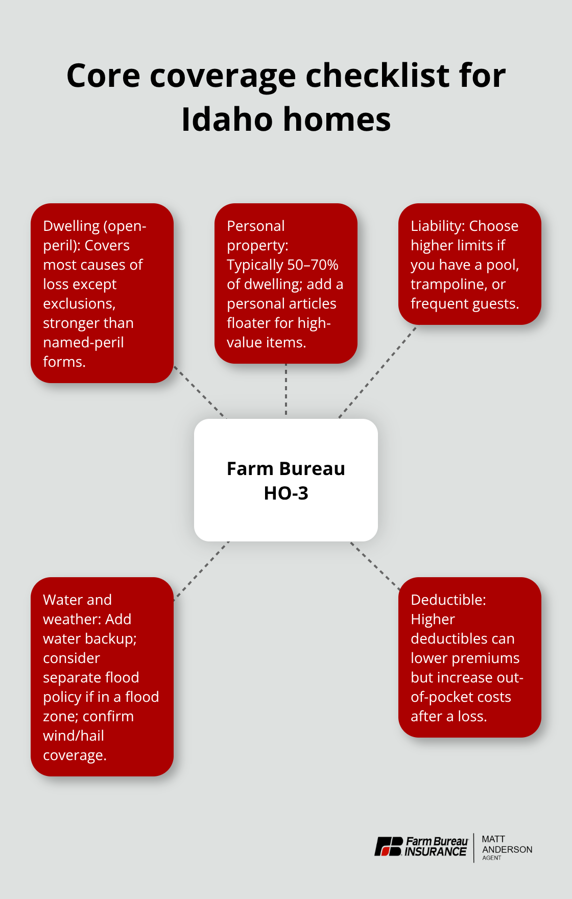 Hub-and-spoke showing essential Farm Bureau HO-3 coverage areas for Idaho homeowners - Idaho Farm Bureau homeowners