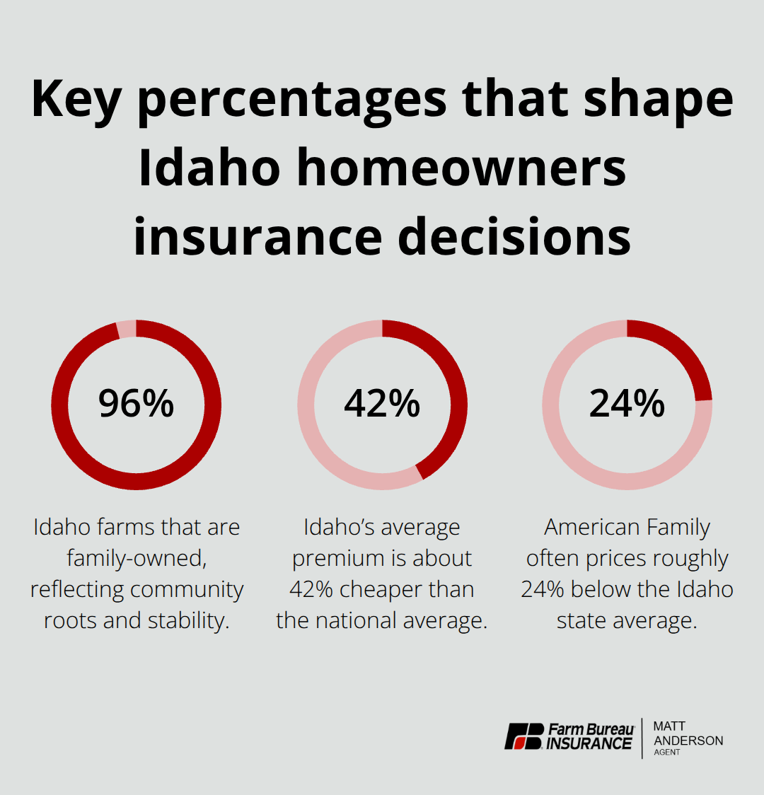 Percentage chart highlighting 96% family-owned farms, 42% Idaho vs. national average gap, and 24% carrier discount difference