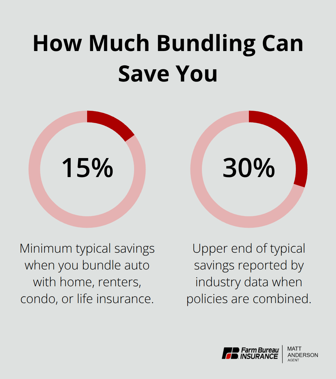 Visual showing potential savings from bundling auto with other policies