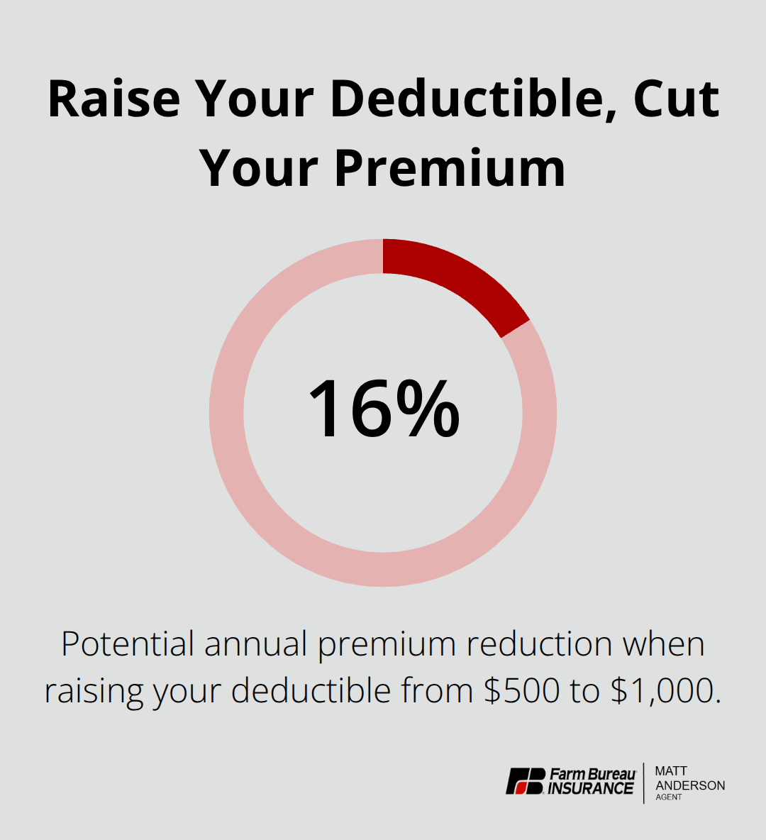 Graphic illustrating premium reduction from increasing deductible to $1,000 - Idaho auto insurance discounts