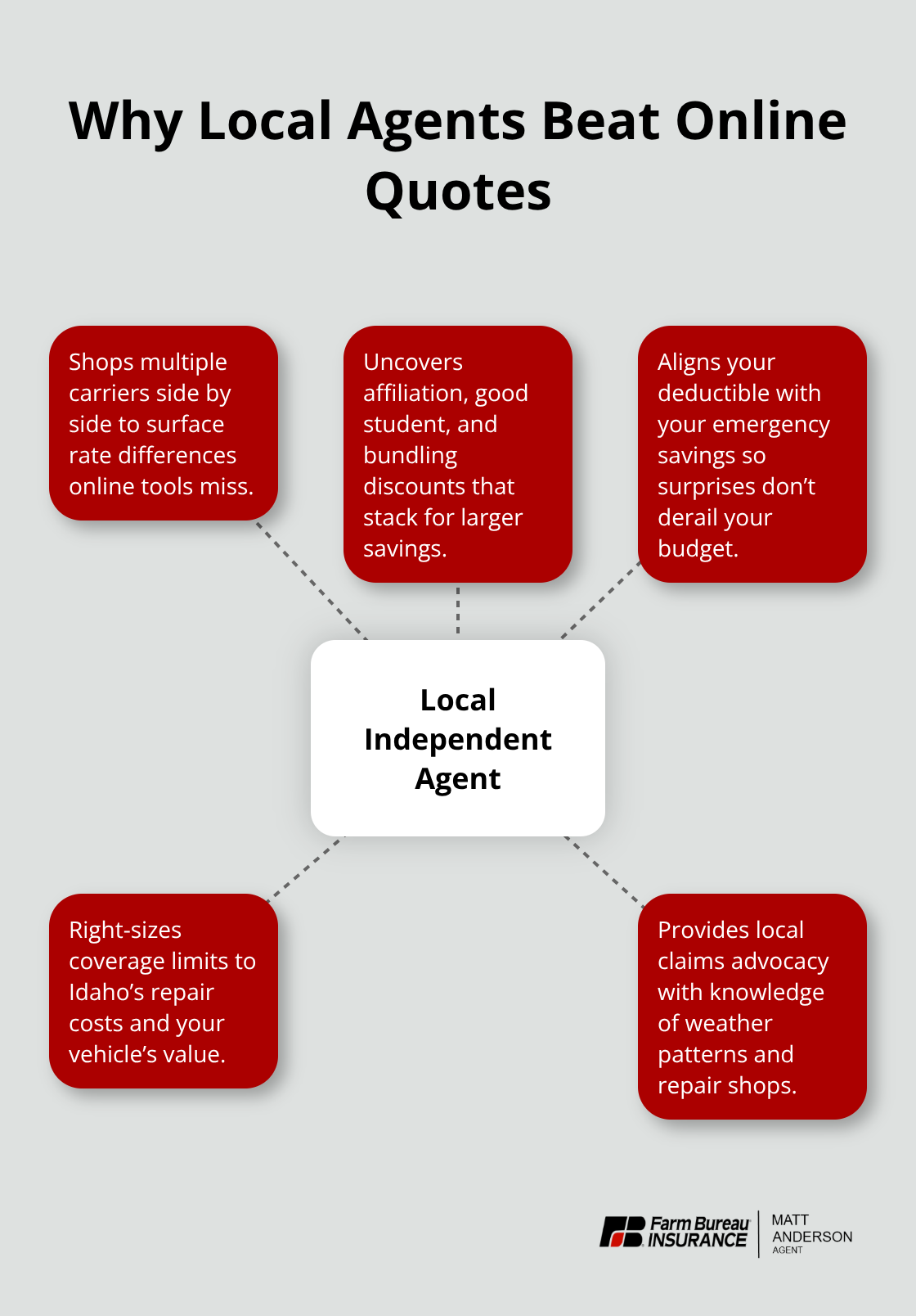 Diagram showing how a local independent agent delivers better value than online quotes - Idaho auto insurance discounts