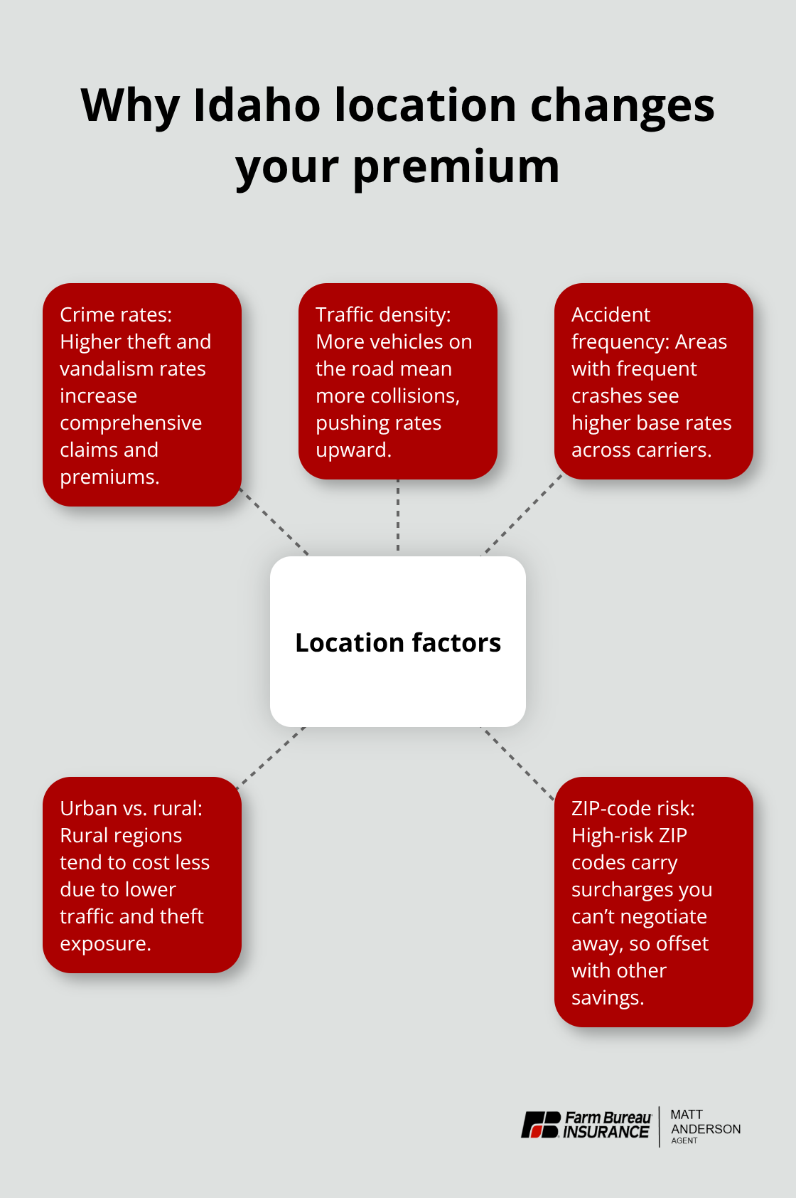 Hub-and-spoke showing location-driven factors behind Idaho auto insurance price differences - Idaho auto insurance rates