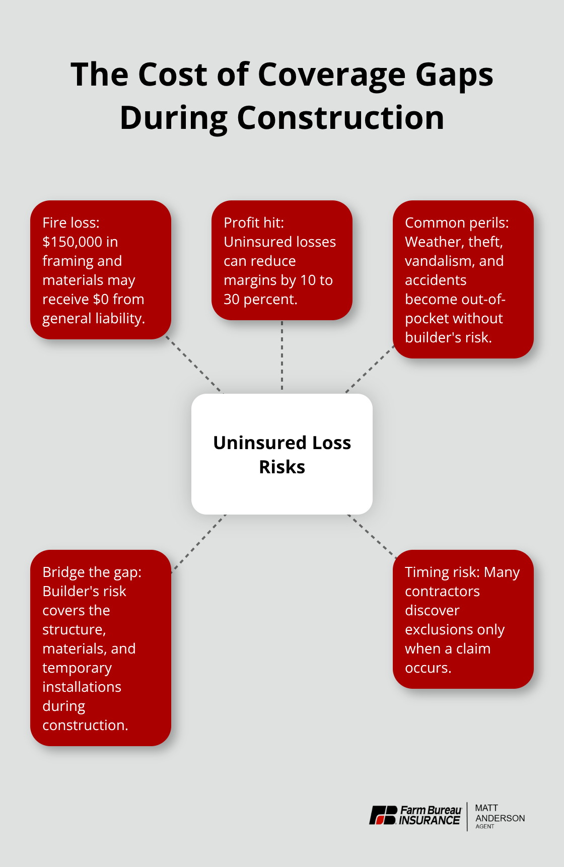 How uninsured losses impact contractors and how builder's risk fills the gap - Idaho builder insurance