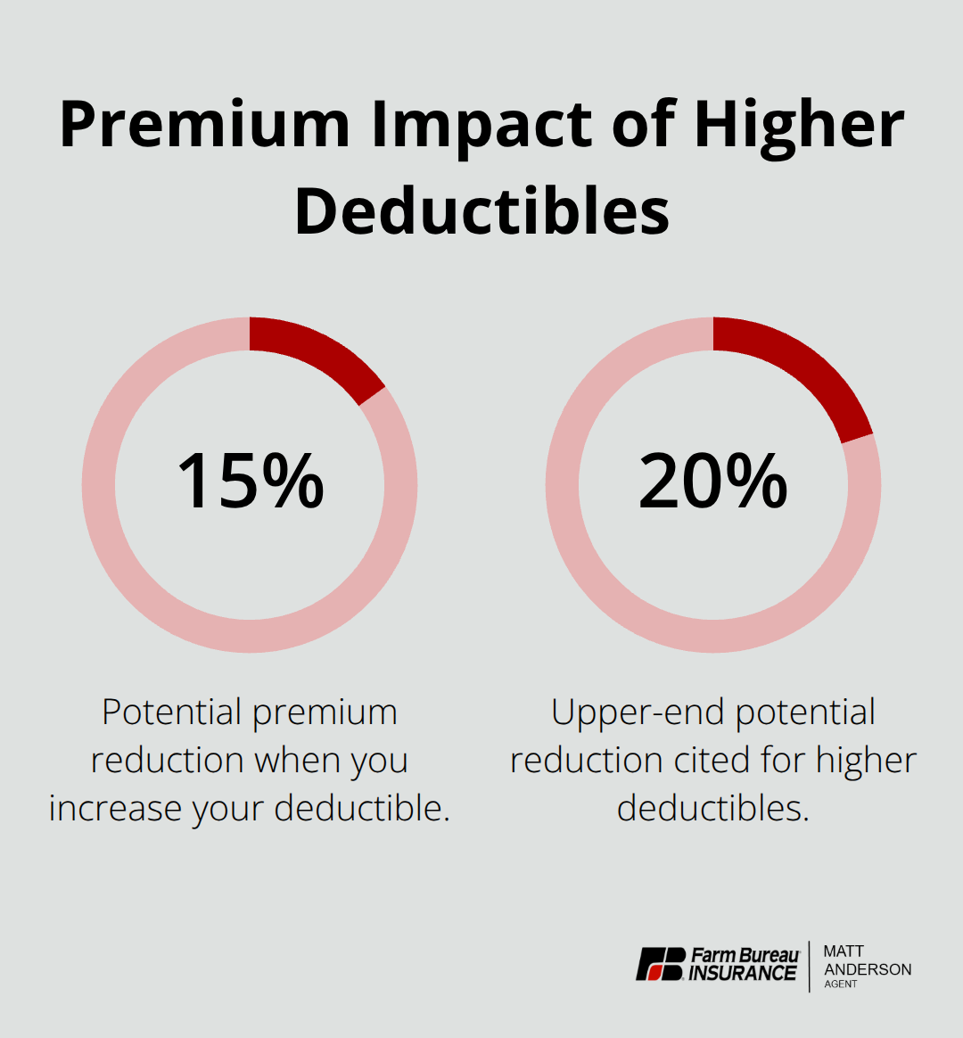 How increasing your deductible can affect your annual premium