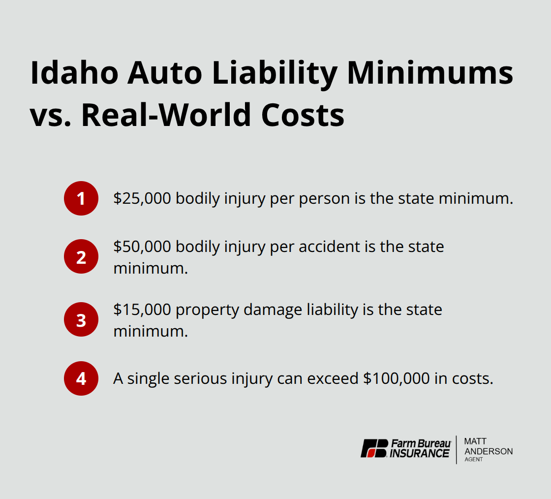 Key Idaho minimum liability limits compared to potential real-world claim amounts