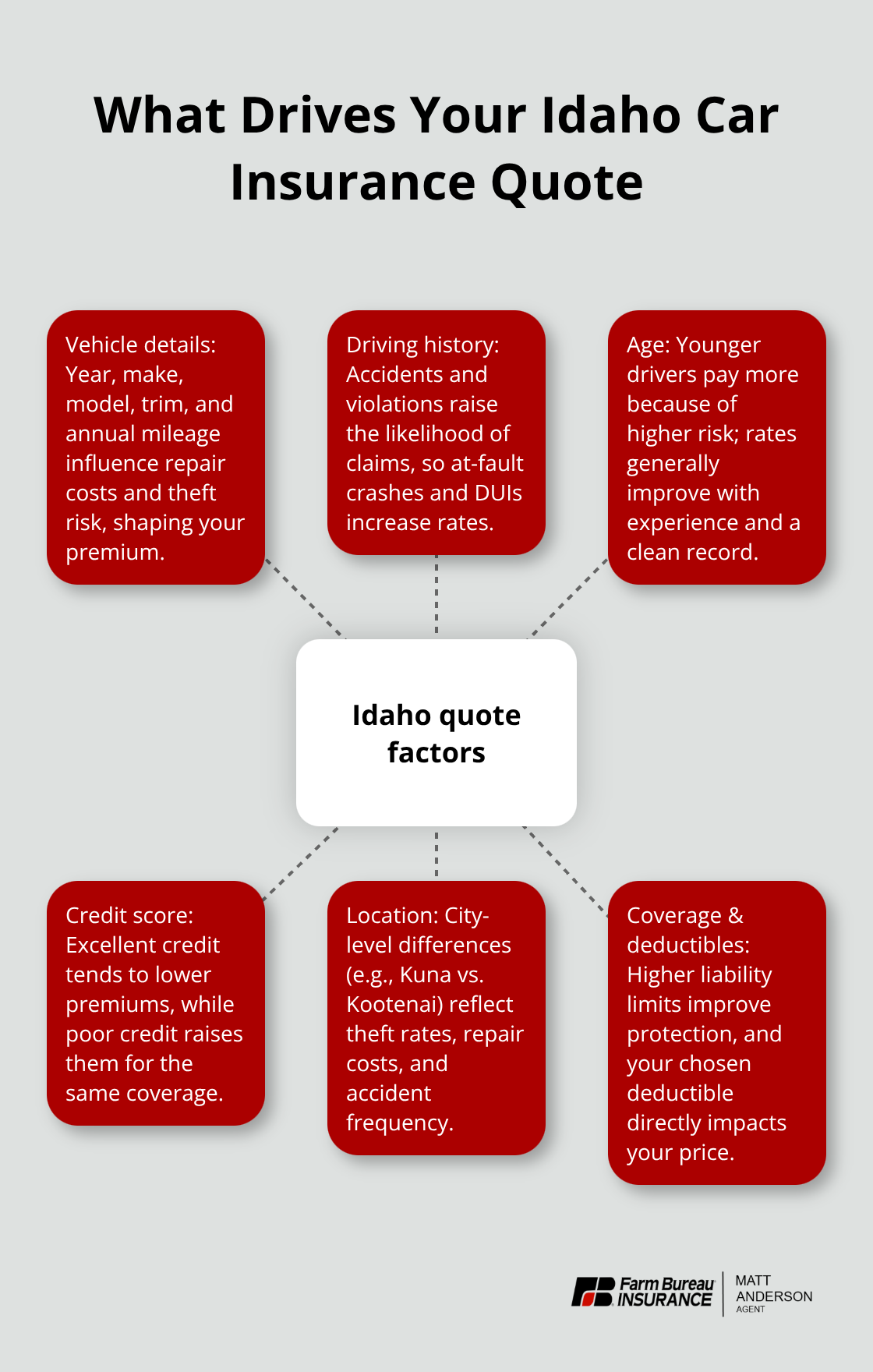 Infographic showing the main factors that influence an Idaho car insurance quote - Idaho car insurance quotes