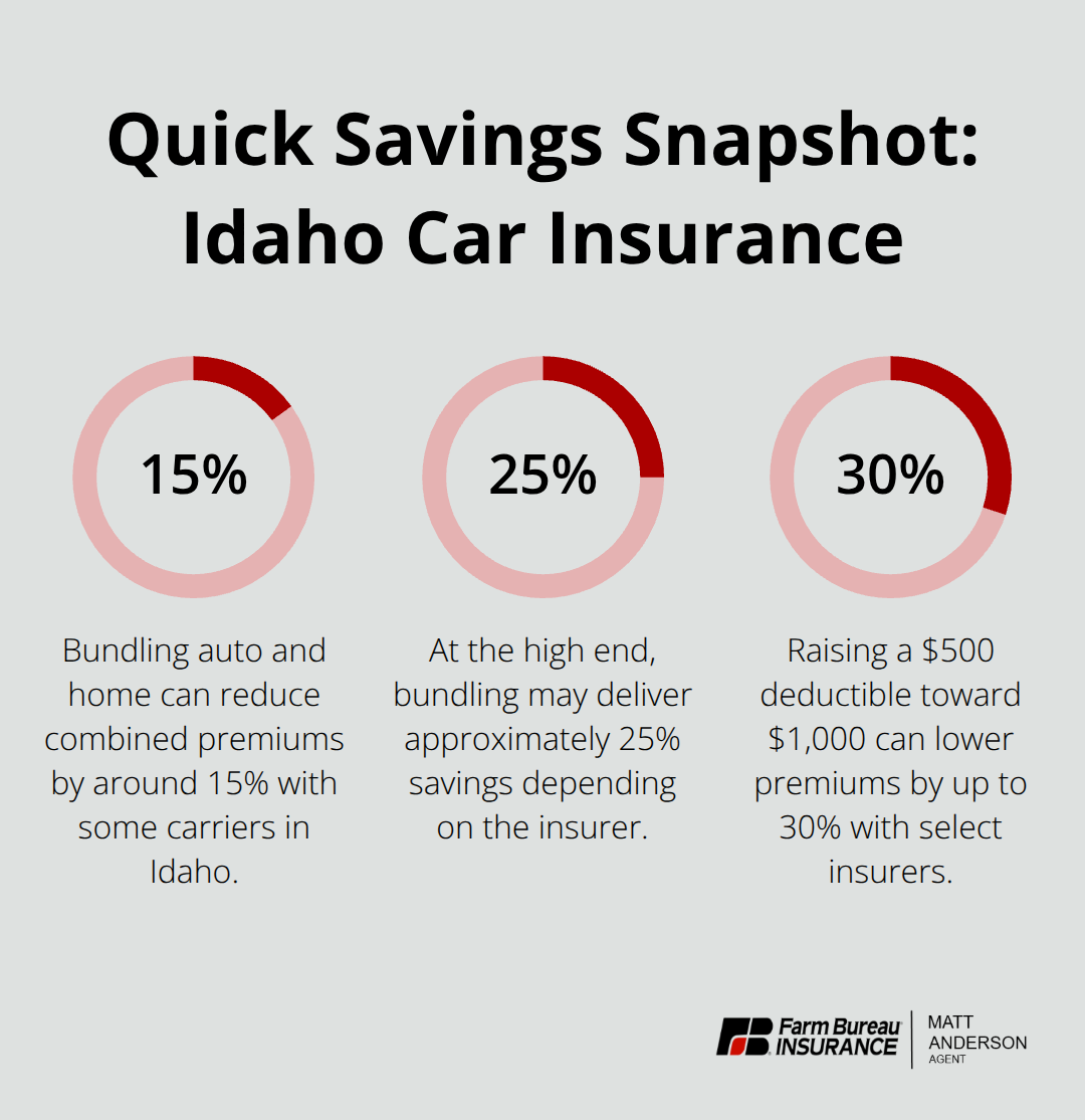 Percentage chart highlighting typical savings from bundling and deductible changes