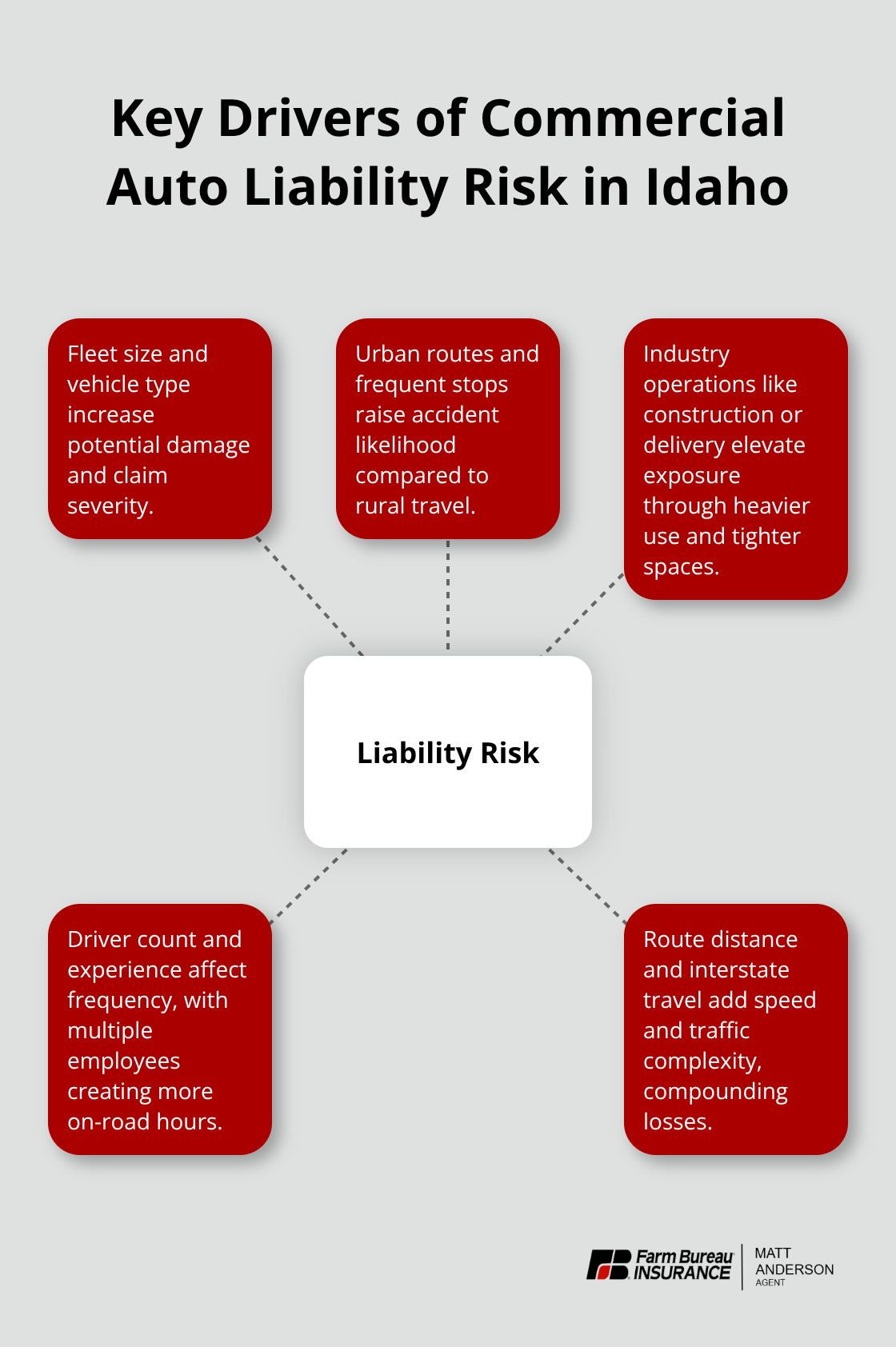 Hub-and-spoke visualization of factors that raise liability exposure for Idaho businesses - Idaho commercial vehicle liability