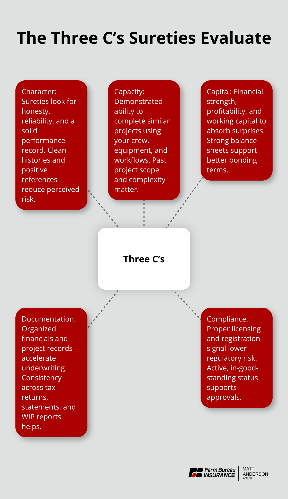 Infographic showing the three C’s—Character, Capacity, and Capital—that sureties evaluate for bonded contractors. - Idaho contractor bonding insurance