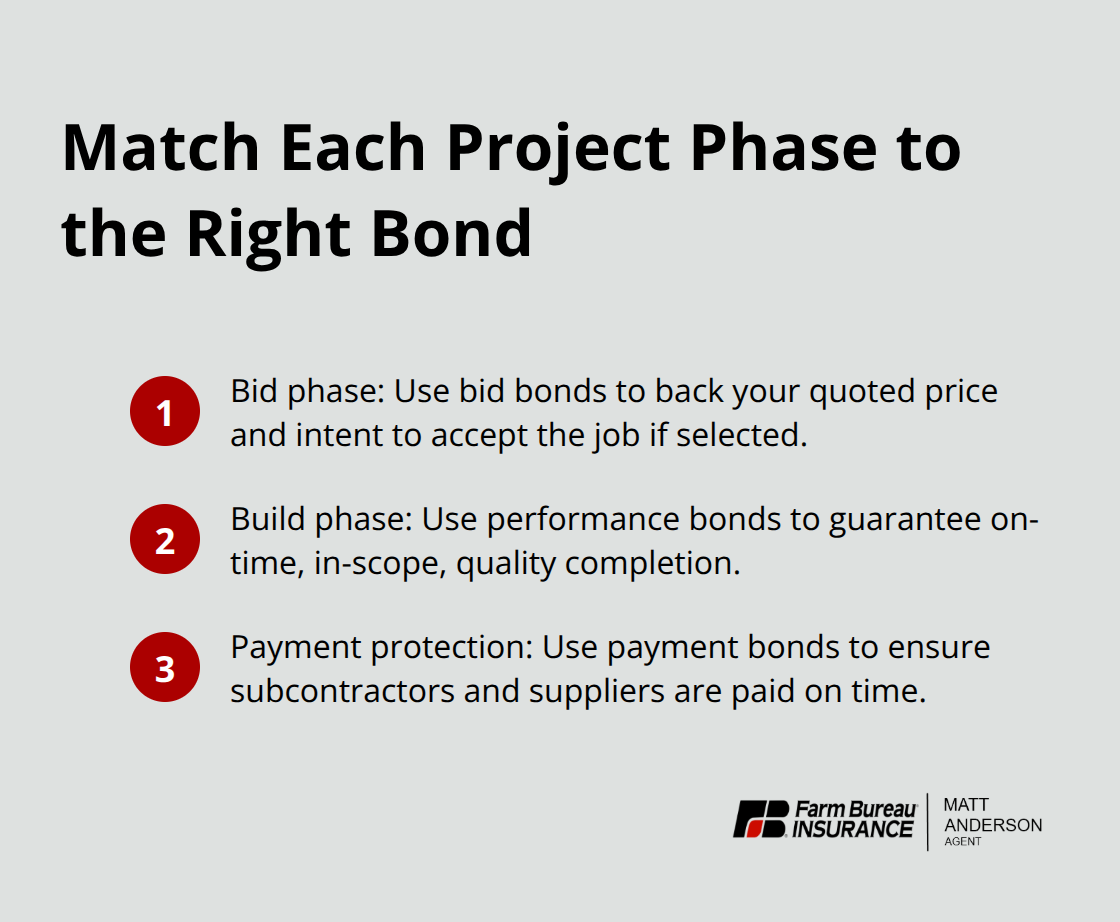 Compact list mapping project phases to bid, performance, and payment bonds for Idaho contractors.