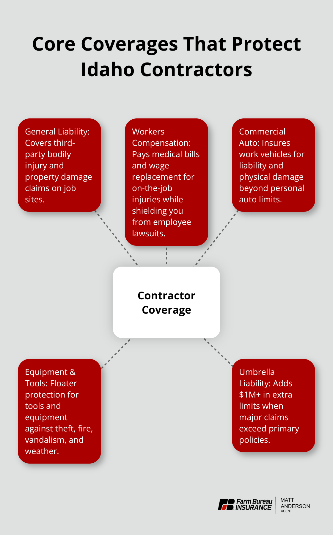 Hub-and-spoke view of essential contractor insurance protections - Idaho contractor business insurance