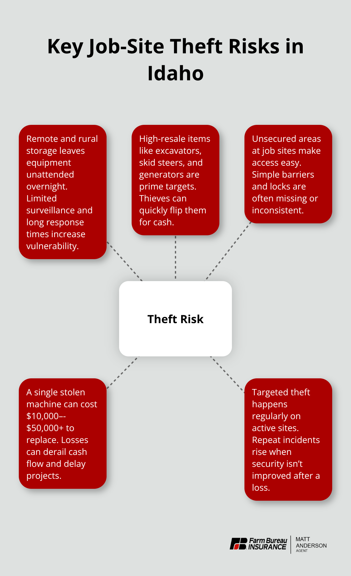 Infographic showing main factors that drive equipment theft risk for Idaho contractors