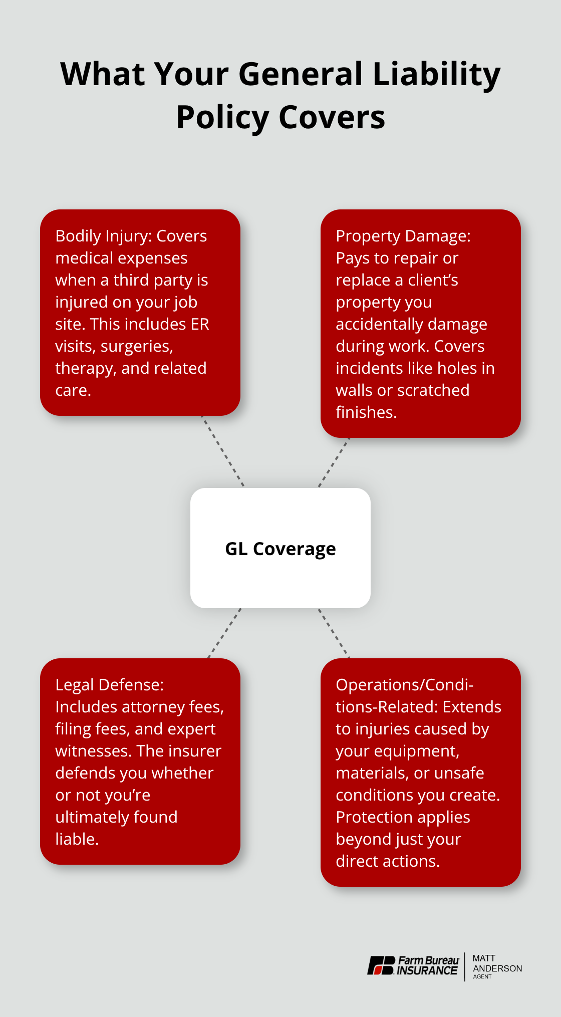 Hub-and-spoke showing key protections in a contractor general liability policy - Idaho contractor general liability