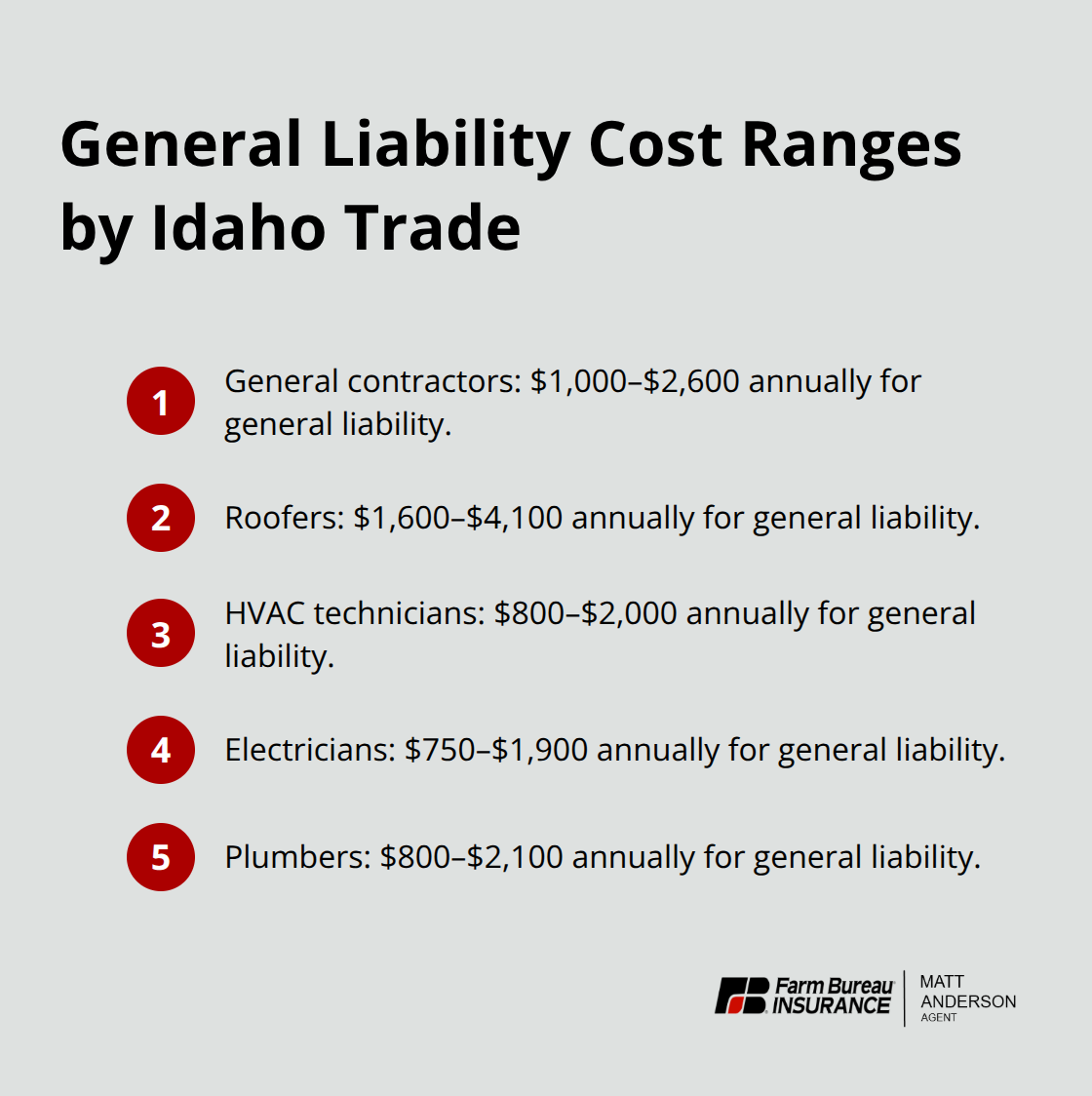 Chart showing general liability annual premium ranges for Idaho contractors by trade: general contractors, roofers, HVAC technicians, electricians, and plumbers.