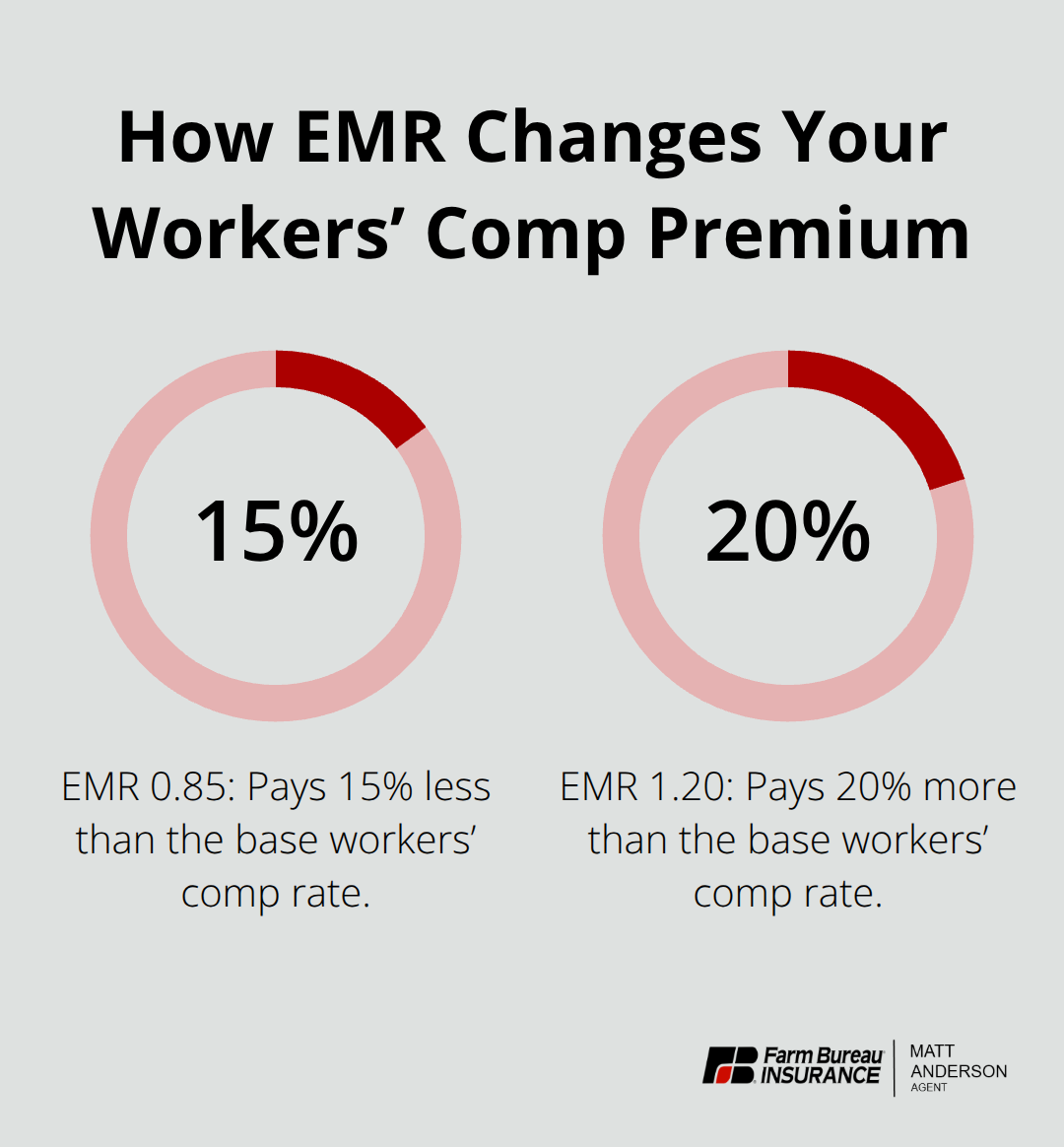 Two-item percentage chart showing that an EMR of 0.85 reduces cost by 15% and an EMR of 1.20 increases cost by 20%. - Idaho contractor insurance costs