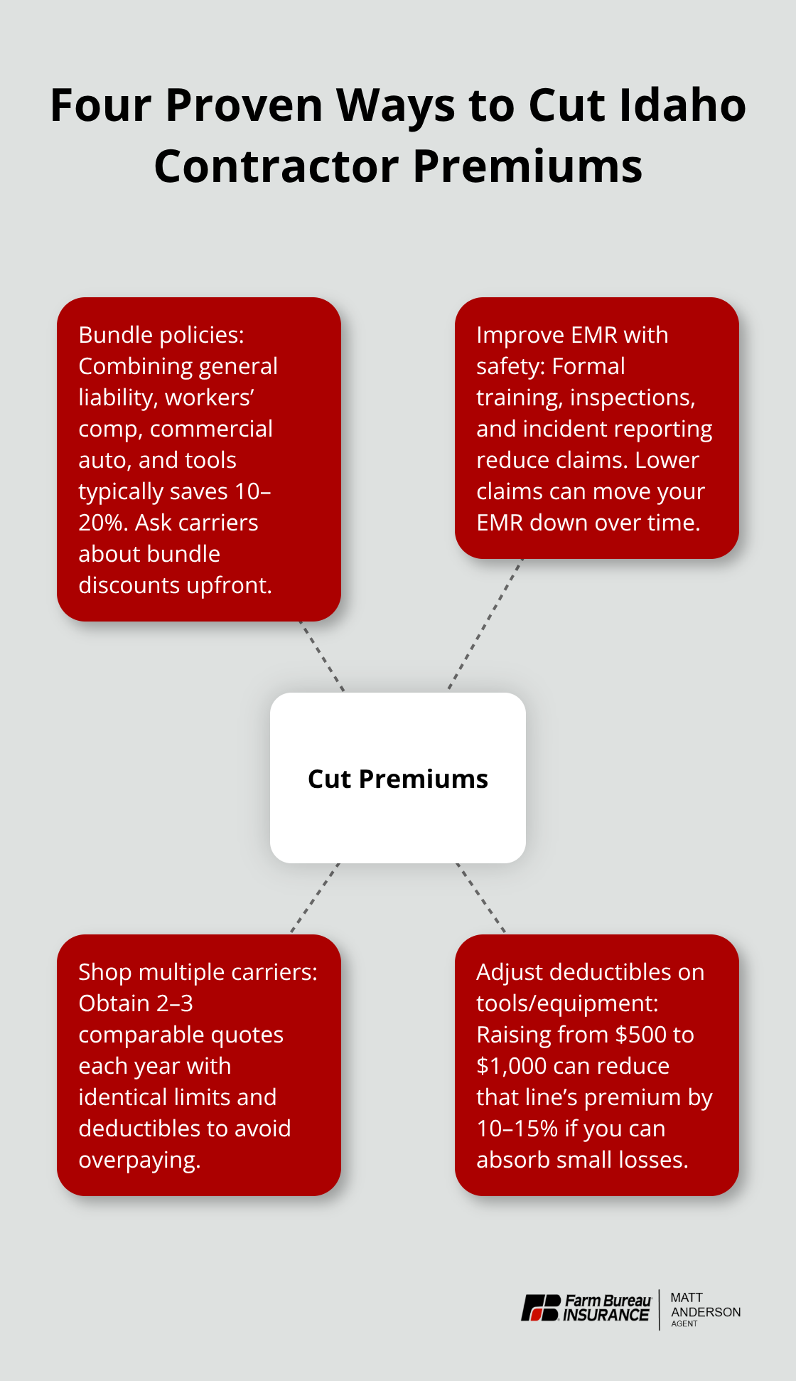 Hub-and-spoke diagram showing four tactics to reduce contractor insurance costs: bundle policies, improve EMR with safety, shop multiple carriers, and adjust deductibles. - Idaho contractor insurance costs