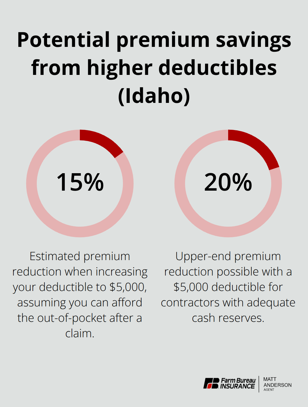 Chart showing possible premium reductions when raising your deductible to $5,000 for Idaho contractors. - Idaho contractor insurance coverage