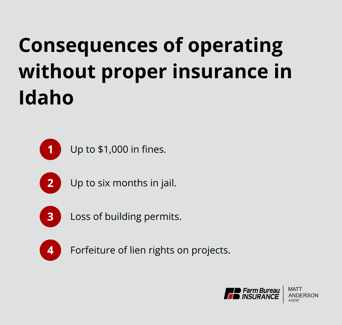 Compact list of penalties Idaho contractors face without required insurance.