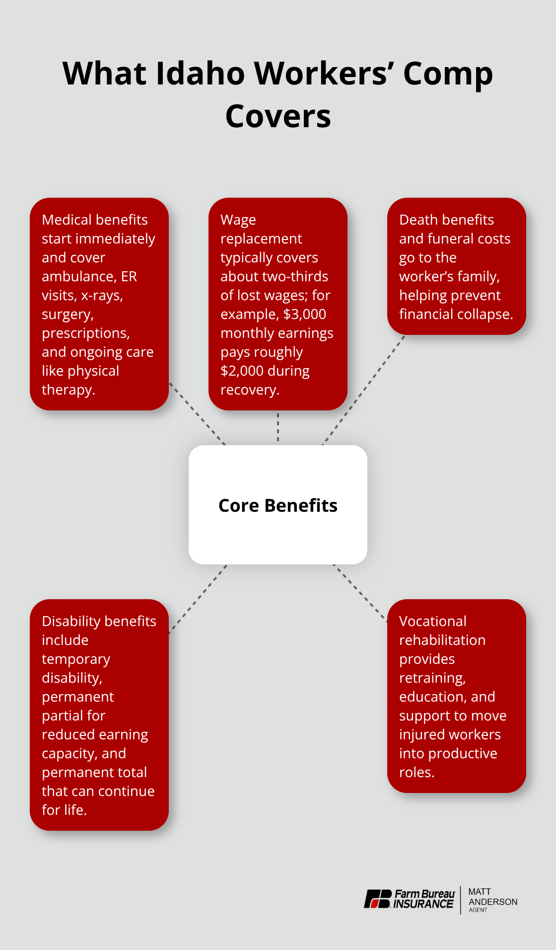 Hub-and-spoke chart showing core Idaho workers’ compensation benefits - Idaho contractor workers compensation