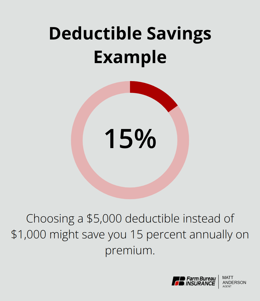 Percentage showing potential annual savings from a higher deductible
