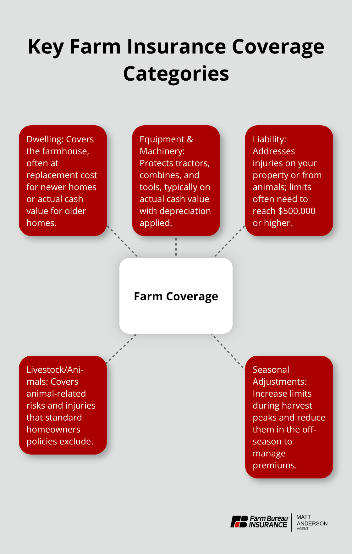 Visual map of core farm coverage areas for Idaho farm homes - Idaho farm home insurance