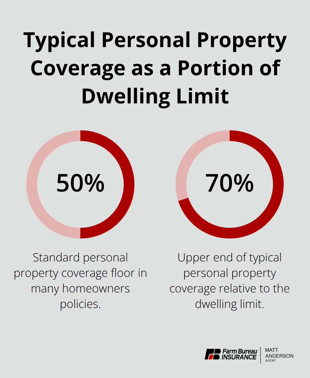 Visual showing that standard policies often set personal property coverage between 50% and 70% of the dwelling limit. - Idaho home insurance basics
