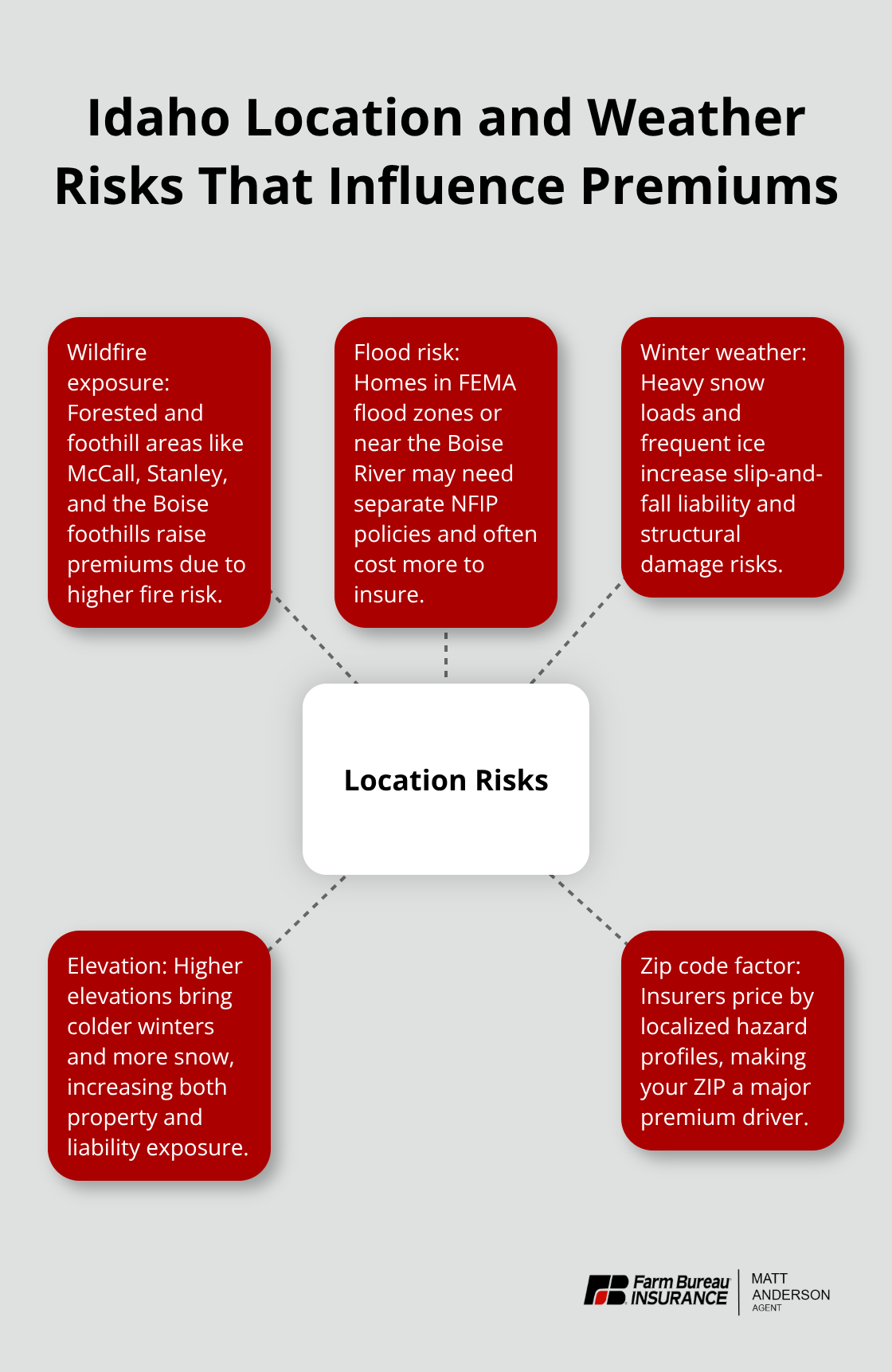 Hub-and-spoke diagram of Idaho location-related risks affecting homeowners insurance premiums.