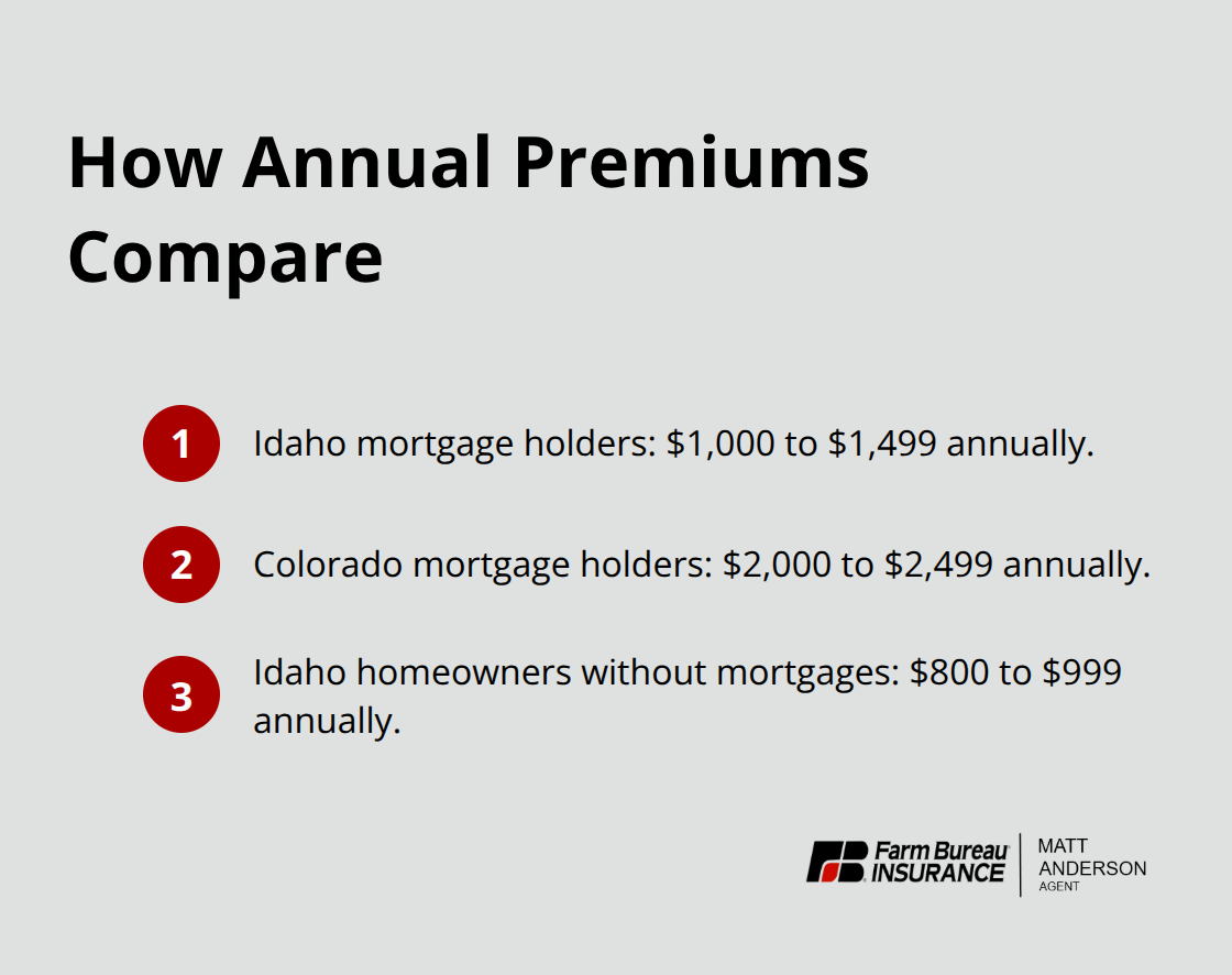 Compact comparison of typical annual homeowners insurance costs in Idaho vs. Colorado and for owners without mortgages. - Idaho home insurance basics