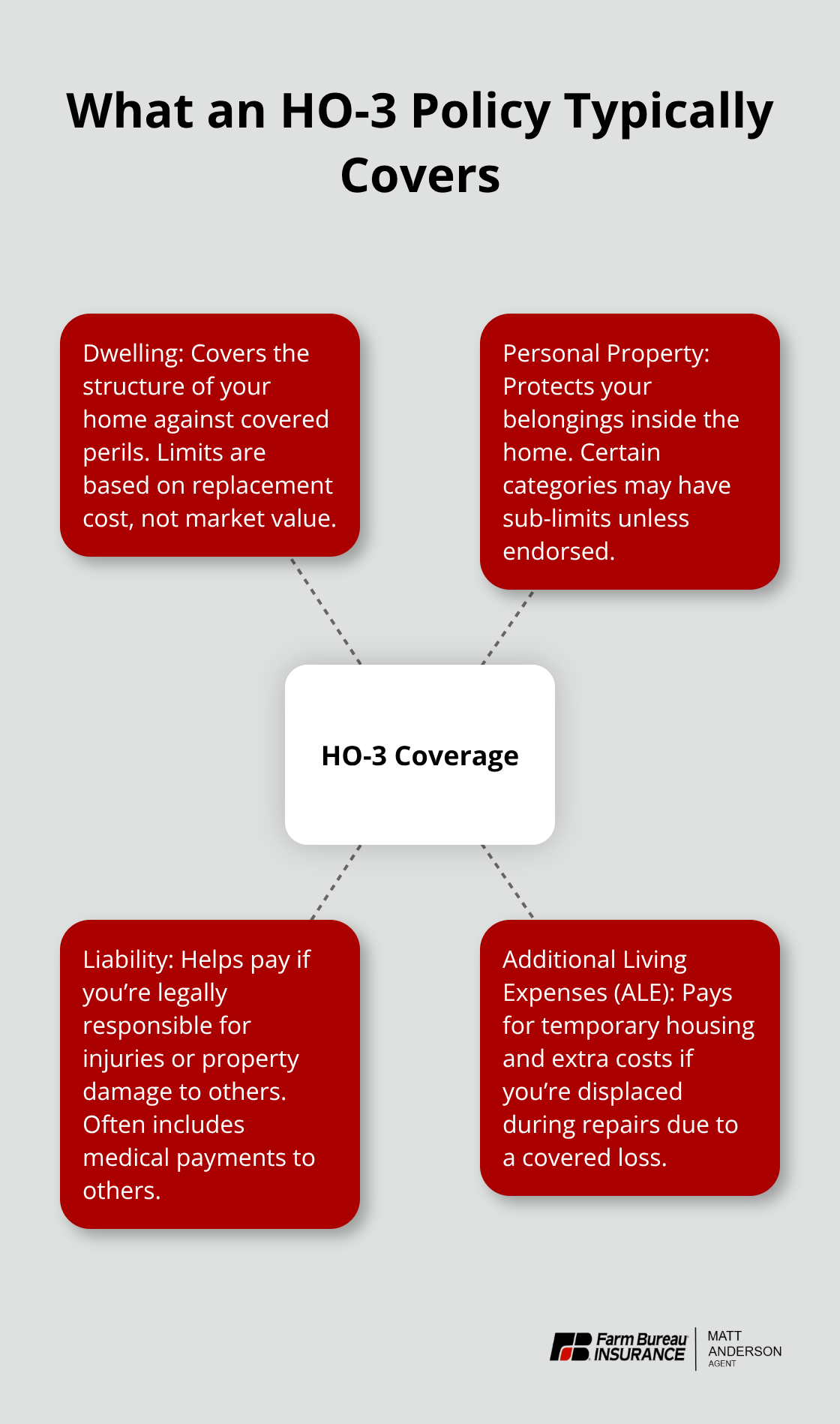 Hub-and-spoke infographic showing standard HO-3 homeowners insurance coverage areas - Idaho home insurance claims