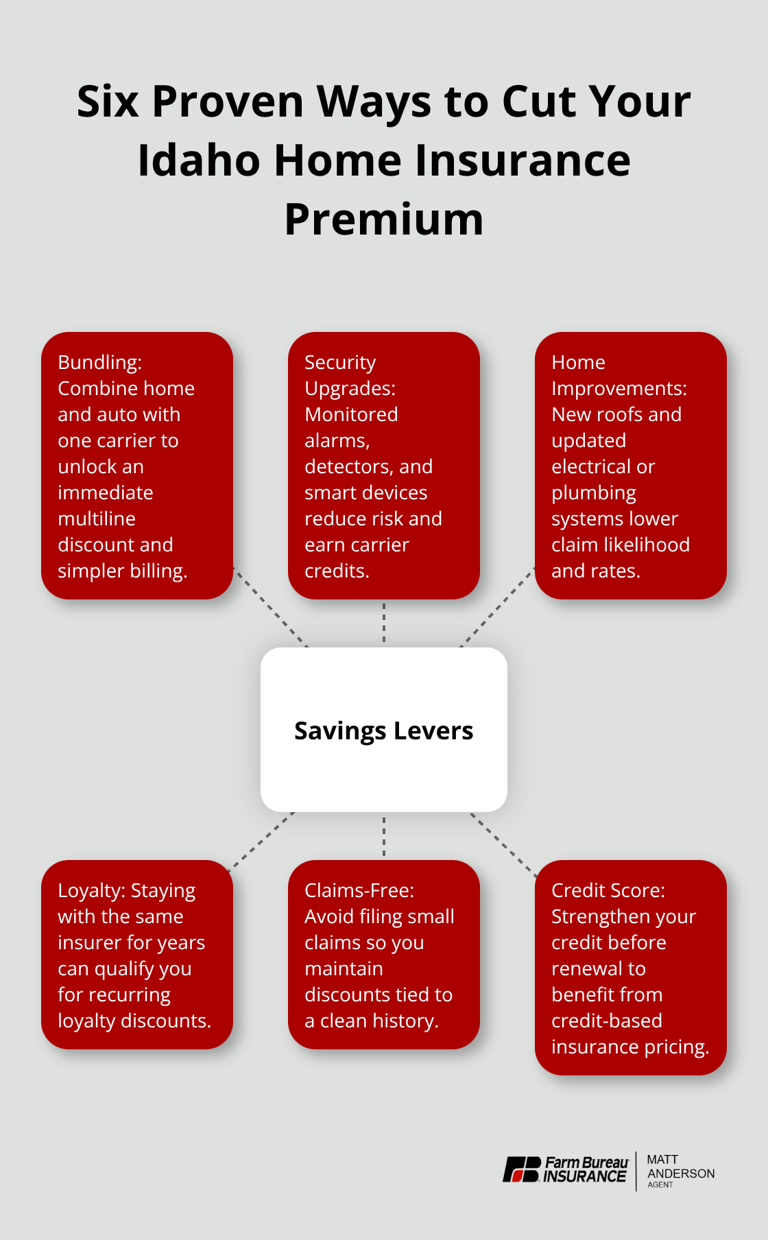 Hub-and-spoke chart showing six savings levers for Idaho homeowners - Idaho home insurance discounts