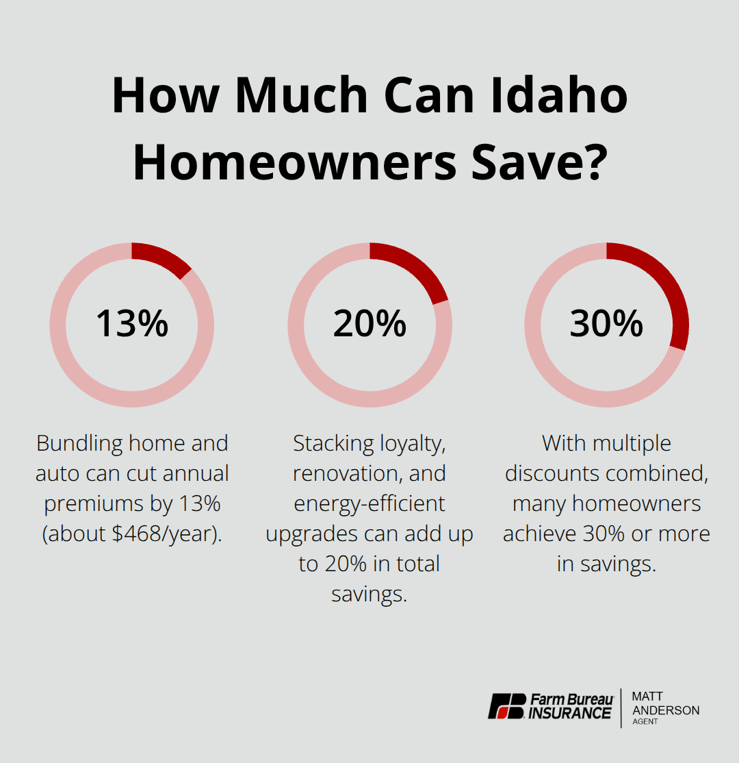 Percentage savings benchmarks from bundling and stacked discounts for Idaho home insurance