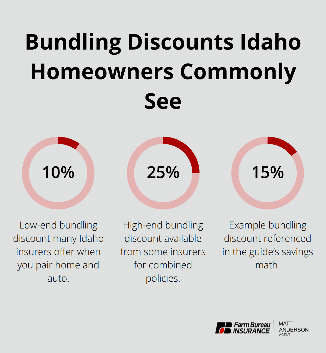 Percentage chart showing Idaho homeowners insurance bundling discount ranges and example. - Idaho homeowners insurance discounts