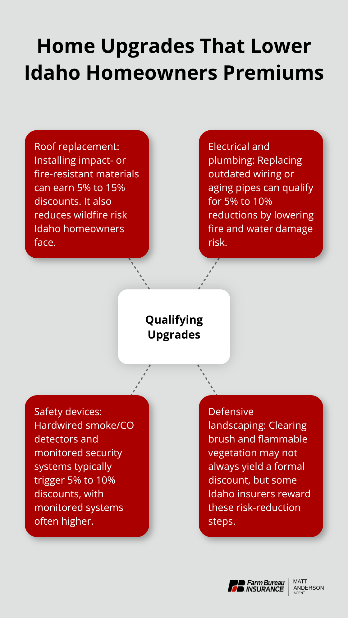 Hub-and-spoke diagram of qualifying home upgrades that can reduce premiums.