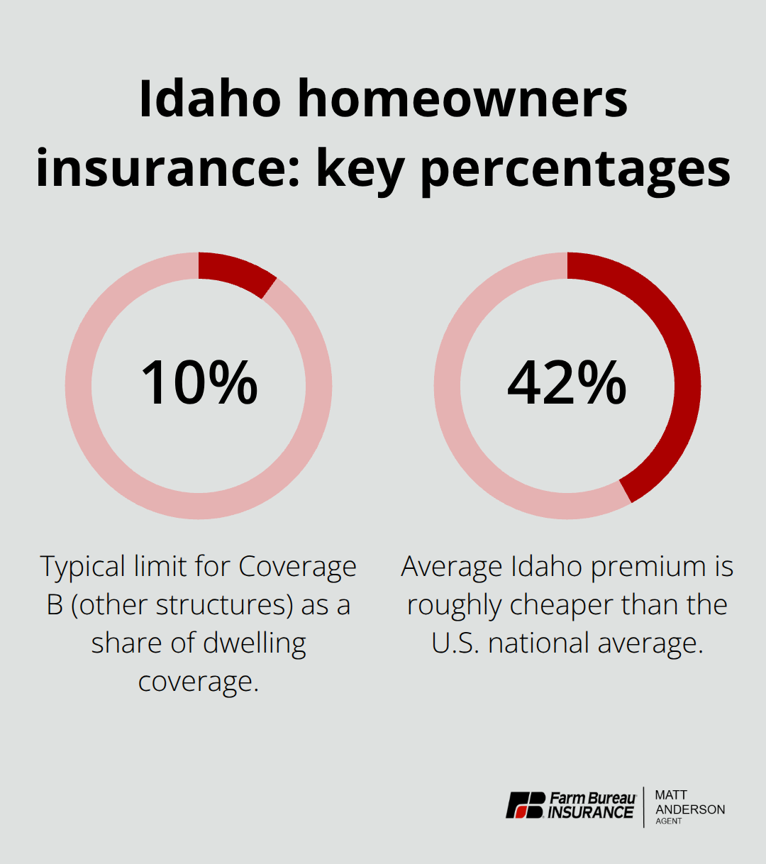 Infographic showing key Idaho homeowners insurance percentages - Idaho homeowners insurance policy