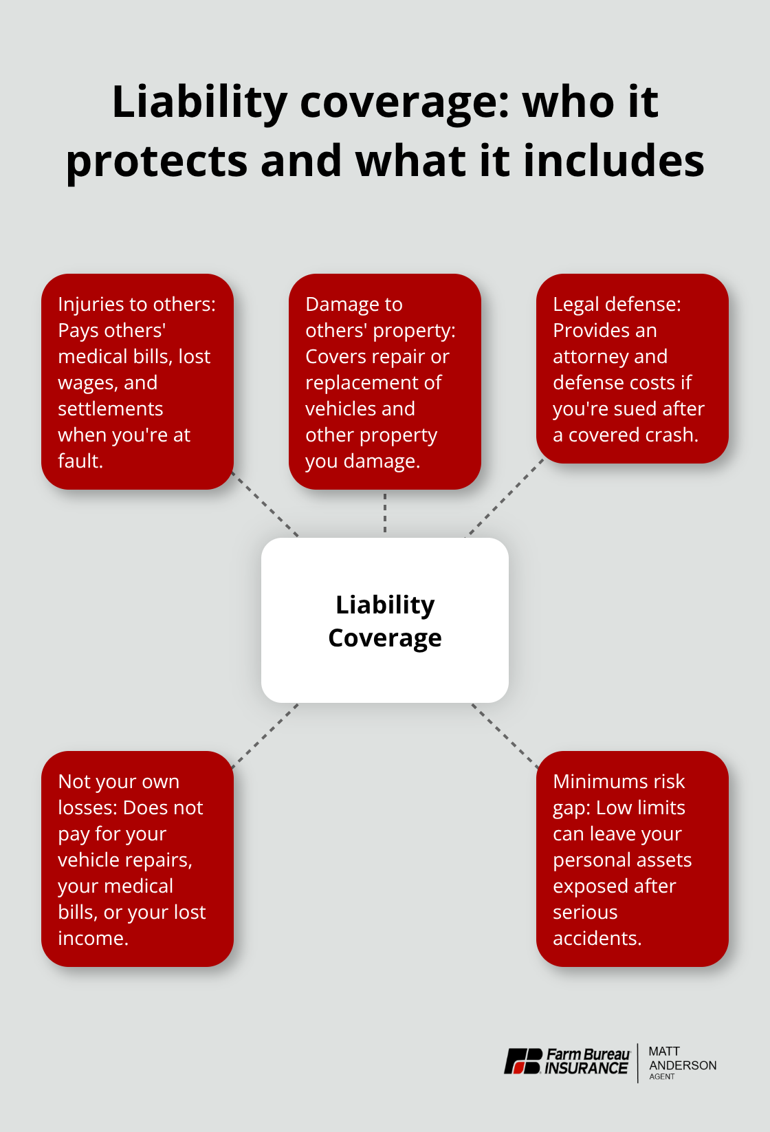 Visualizing what Idaho auto liability does and does not cover - Idaho liability auto insurance