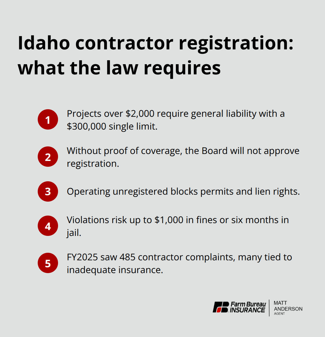 Compact list of Idaho contractor legal requirements and consequences - Idaho professional contractor insurance