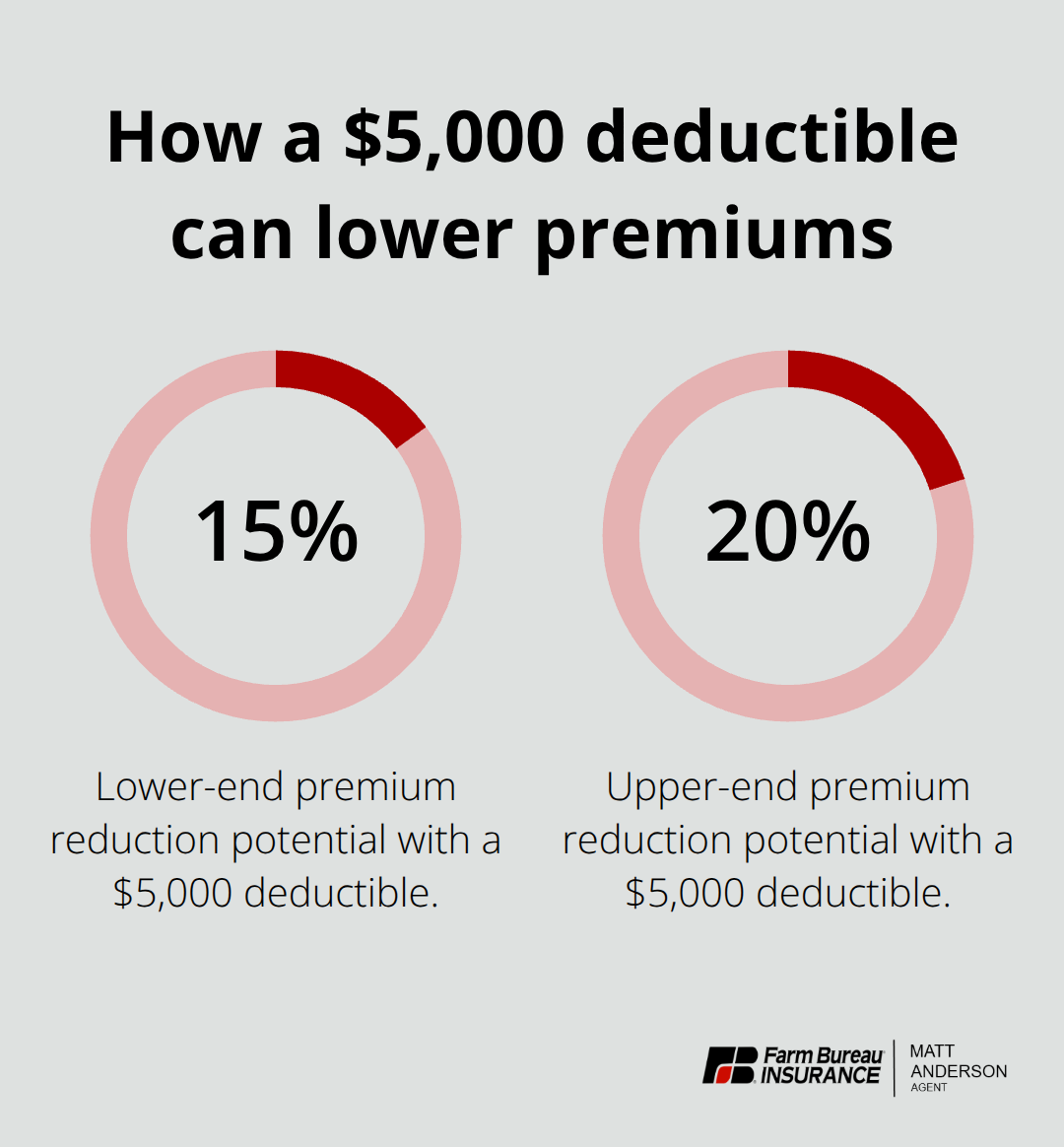 Percentage savings range when selecting a $5,000 deductible on contractor insurance