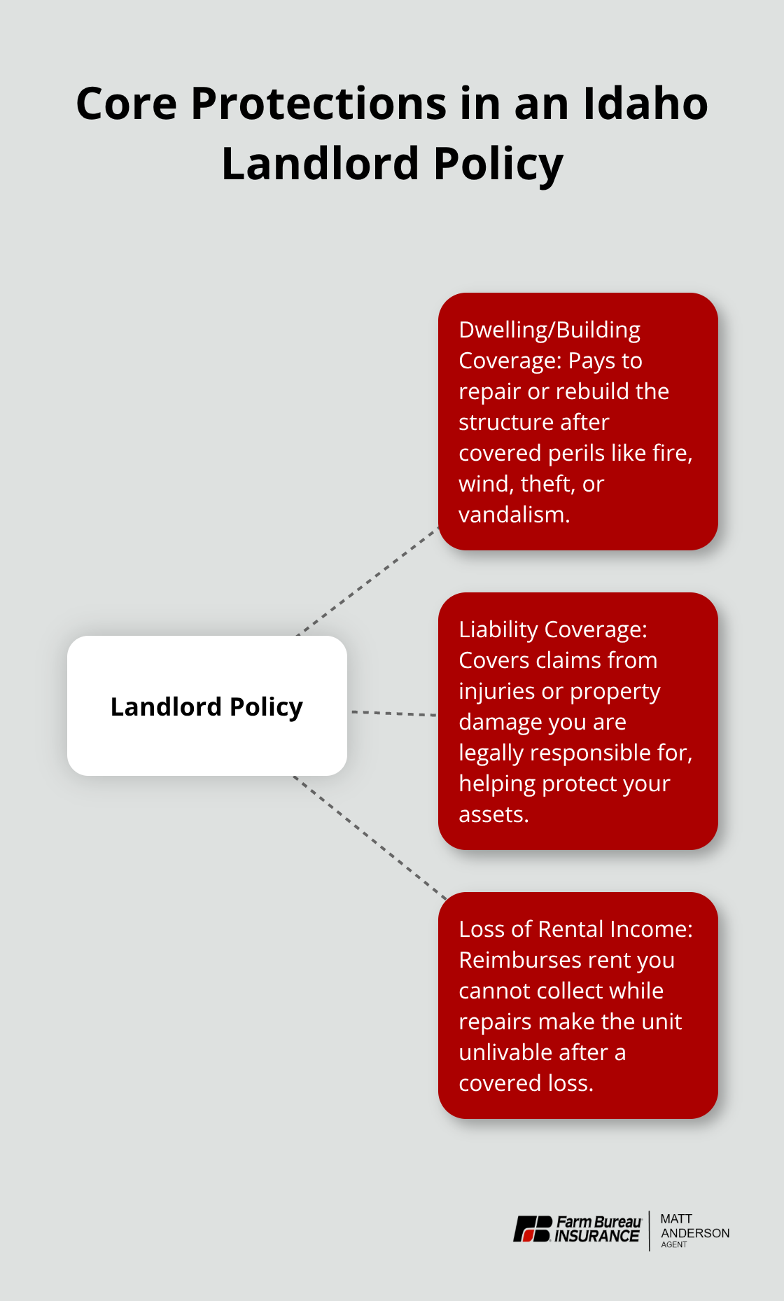Infographic showing the three core protections in a standard Idaho landlord policy: dwelling/building, liability, and loss of rental income. - Idaho rental property coverage