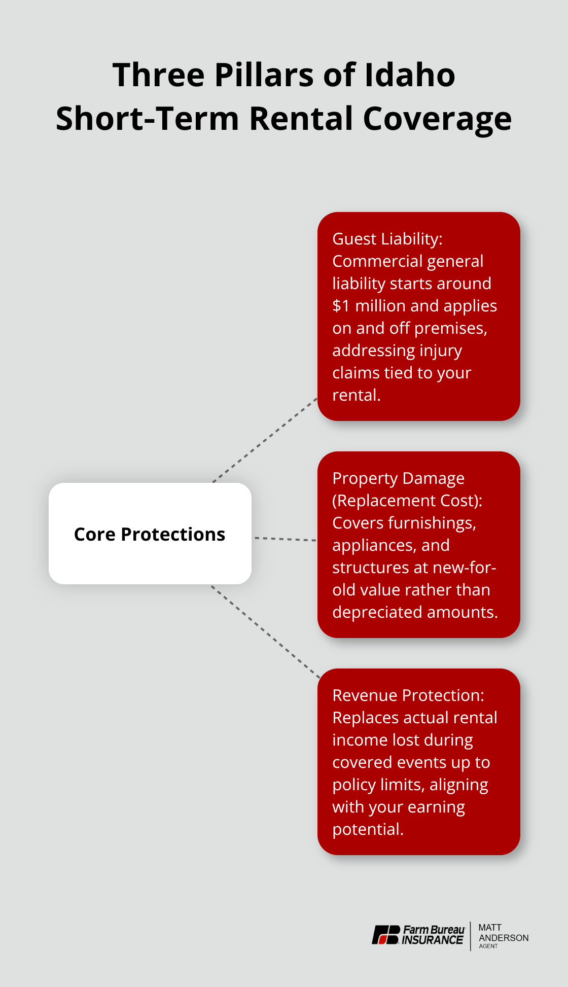 Hub-and-spoke showing guest liability, property damage with replacement cost, and revenue protection for Idaho vacation rentals.