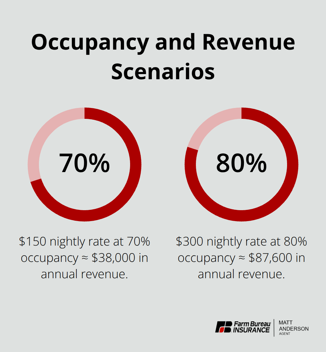 Percentage chart comparing two occupancy scenarios and their annual revenue from the article’s examples. - Idaho short rental coverage
