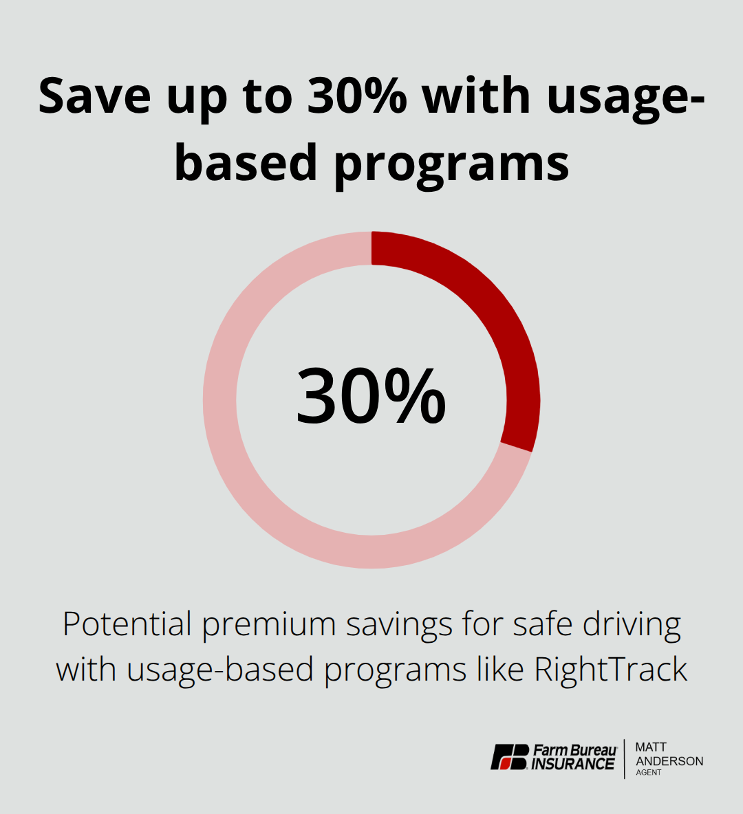 Idaho teen drivers can save up to 30% with usage-based programs like RightTrack - Idaho teen driver insurance